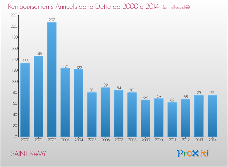 Evolution de l'annuité de la dette pour la commune de SAINT-RéMY de 2000 à 2014 Annuités de la dette pour SAINT-RéMY de 2000 à 2014