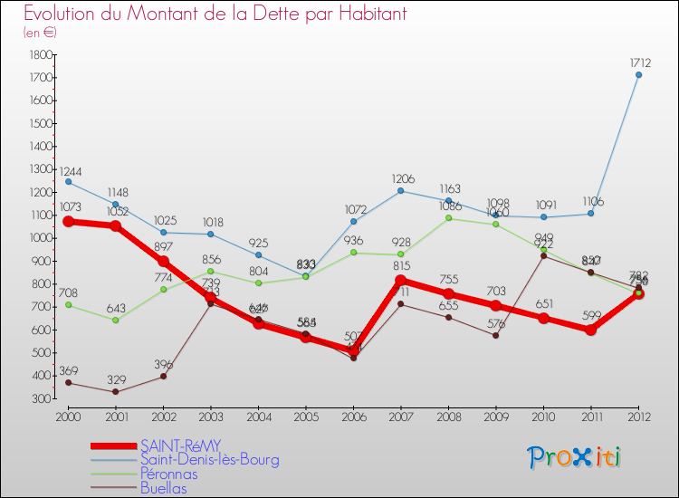 Evolution de la dette par habitant pour la commune de SAINT-RéMY et les communes proches de 2000 à 2012 Comparaison de la dette par habitant pour SAINT-RéMY et les communes voisines de 2000 à 2012