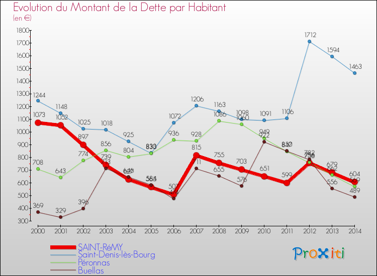 Evolution de la dette par habitant pour la commune de SAINT-RéMY et les communes proches de 2000 à 2014 Comparaison de la dette par habitant pour SAINT-RéMY et les communes voisines de 2000 à 2014