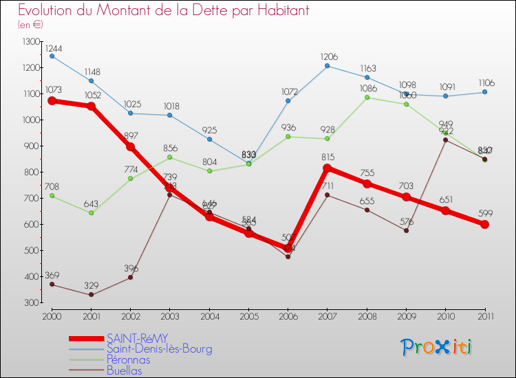 Evolution de la dette par habitant pour la commune de SAINT-RéMY et les communes proches Comparaison de la dette par habitant pour SAINT-RéMY et les communes voisines
