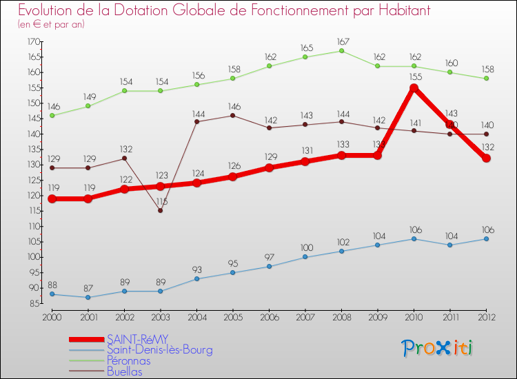 Evolution et montant de la dotation globale de fonctionnement par Habitant pour SAINT-RéMY et les communes proches Comparaison des dotations globales de fonctionnement par habitant pour SAINT-RéMY et les communes voisines