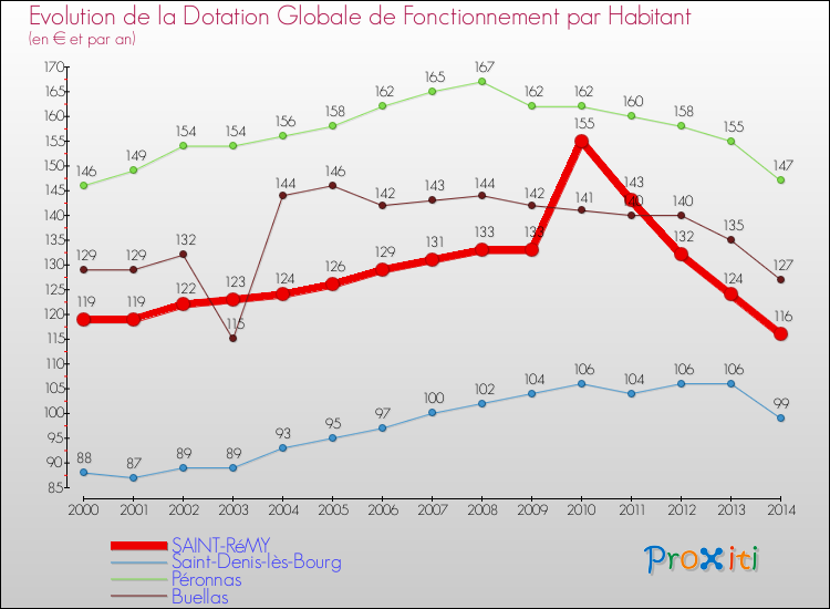 Evolution et montant de la dotation globale de fonctionnement par Habitant pour SAINT-RéMY et les communes proches de 2000 à 2014. Comparaison des dotations globales de fonctionnement par habitant pour SAINT-RéMY et les communes voisines de 2000 à 2014.
