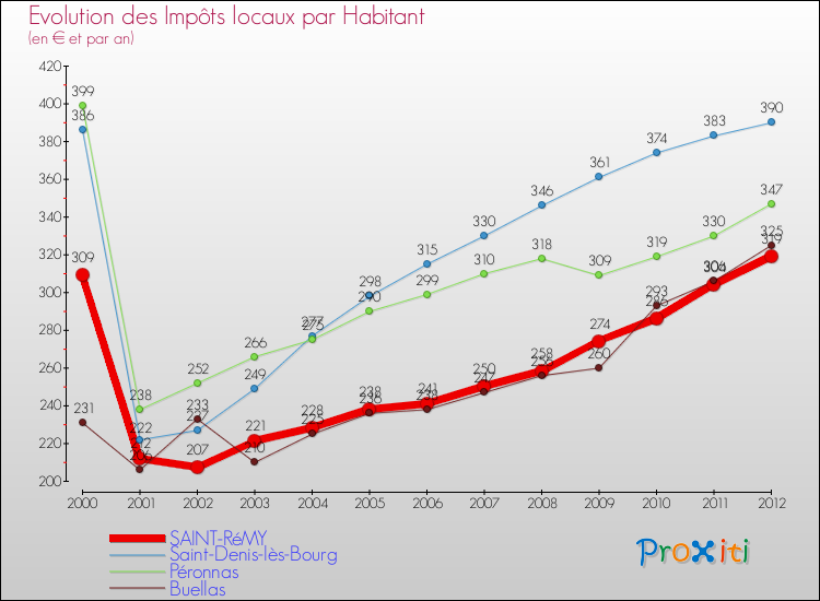 Evolution et montant des impôts locaux par Habitant pour SAINT-RéMY et les communes proches Comparaison des impôts locaux par habitant pour SAINT-RéMY et les communes voisines
