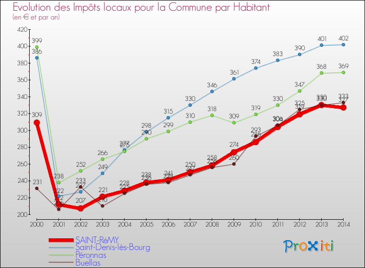 Evolution et montant des impôts locaux par Habitant pour SAINT-RéMY et les communes proches de 2000 à 2014 Comparaison des impôts locaux par habitant pour SAINT-RéMY et les communes voisines de 2000 à 2014
