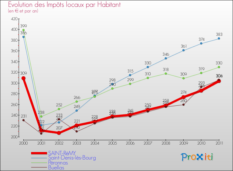 Evolution et montant des impôts locaux par Habitant pour SAINT-RéMY et les communes proches Comparaison des impôts locaux par habitant pour SAINT-RéMY et les communes voisines