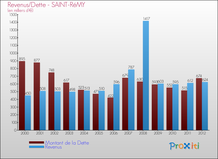 Evolution comparée de la dette et des revenus pour la commune de SAINT-RéMY de 2000 à 2012 Comparaison de la dette et des revenus pour SAINT-RéMY de 2000 à 2012
