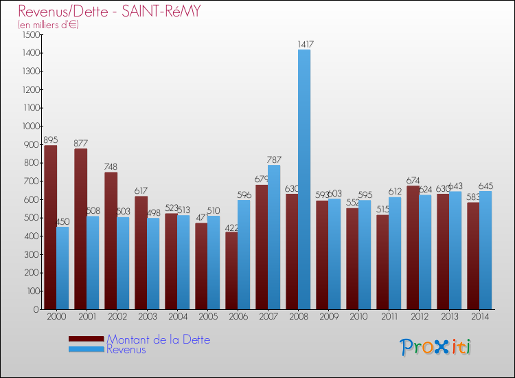 Evolution comparée de la dette et des revenus pour la commune de SAINT-RéMY de 2000 à 2014 Comparaison de la dette et des revenus pour SAINT-RéMY de 2000 à 2014