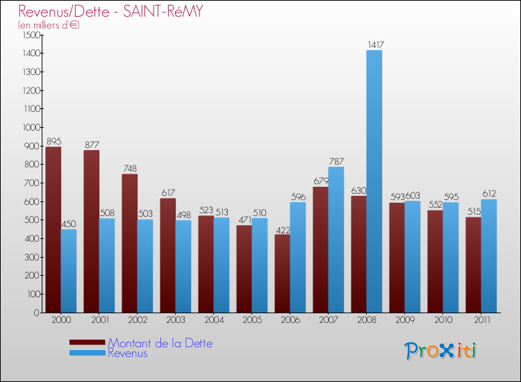Evolution comparée de la dette et des revenus pour la commune de SAINT-RéMY de 2000 à 2011 Comparaison de la dette et des revenus pour SAINT-RéMY de 2000 à 2011
