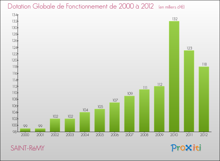 Evolution du montant de la Dotation Globale de Fonctionnement pour la commune de SAINT-RéMY de 2000 à 2012 Evolution du montant de la Dotation Globale de Fonctionnement pour SAINT-RéMY de 2000 à 2012