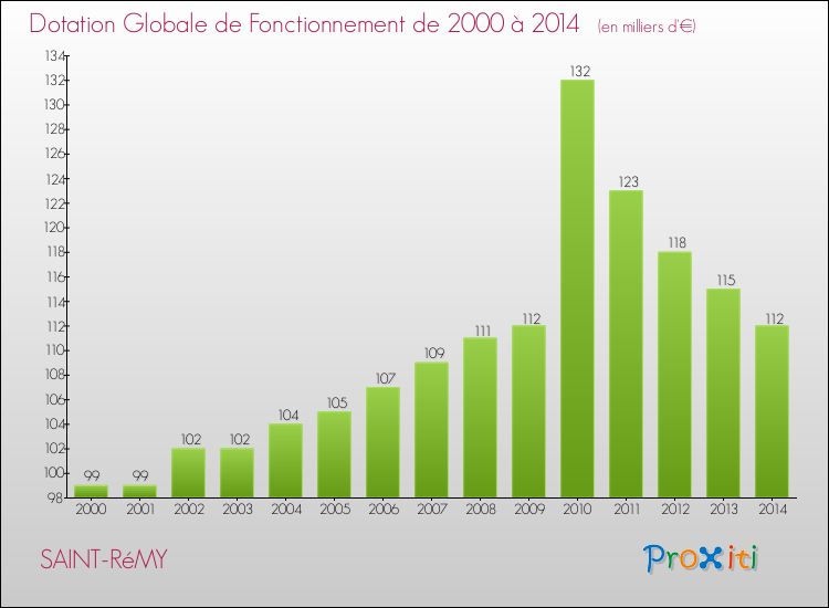 Evolution du montant de la Dotation Globale de Fonctionnement pour la commune de SAINT-RéMY de 2000 à 2014 Evolution du montant de la Dotation Globale de Fonctionnement pour SAINT-RéMY de 2000 à 2014