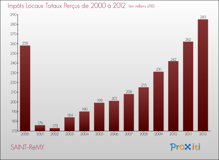 Evolution des Impôts Locaux pour la commune de SAINT-RéMY de 2000 à 2012 Evolution des Impôts Locaux pour SAINT-RéMY de 2000 à 2012