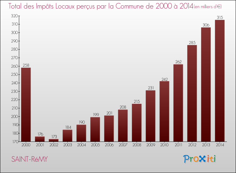 Evolution des Impôts Locaux pour la commune de SAINT-RéMY de 2000 à 2014 Evolution des Impôts Locaux pour SAINT-RéMY de 2000 à 2014