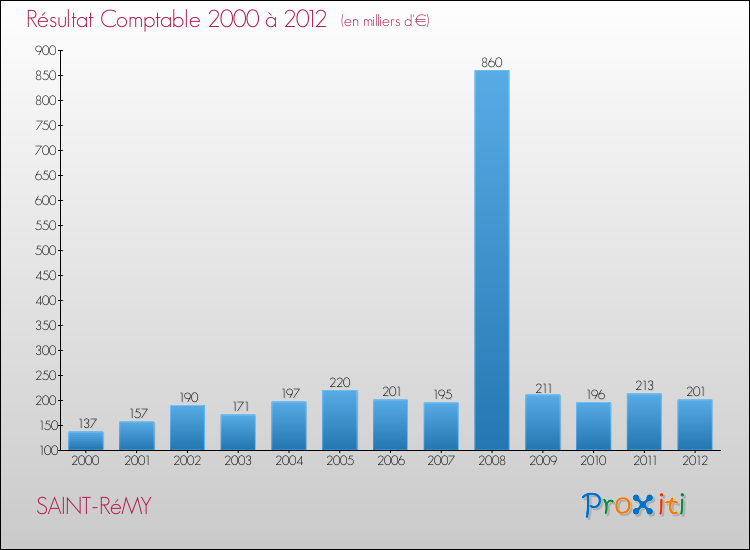Evolution du résultat comptable pour la commune de SAINT-RéMY de 2000 à 2012 Evolution du résultat comptable pour SAINT-RéMY de 2000 à 2012