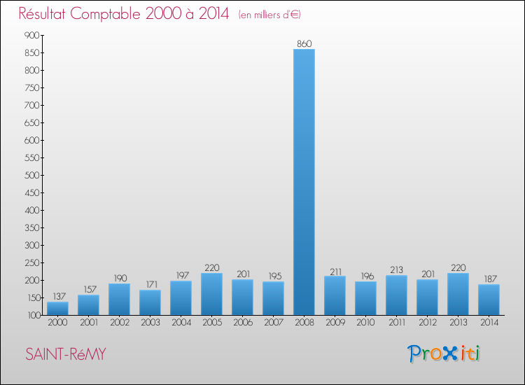 Evolution du résultat comptable pour la commune de SAINT-RéMY de 2000 à 2014 Evolution du résultat comptable pour SAINT-RéMY de 2000 à 2014