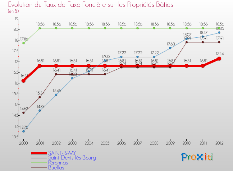 Evolution du taux de la taxe foncière sur le bati pour SAINT-RéMY et les communes proches de 2000 à 2012 Comparaison des taux de taxe foncière sur le bati pour SAINT-RéMY et les communes voisines de 2000 à 2012