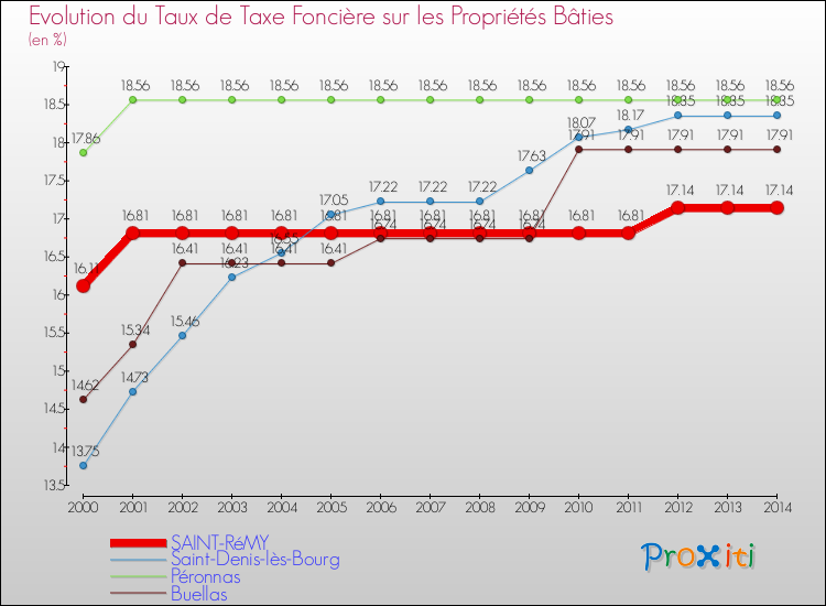 Evolution du taux de la taxe foncière sur le bati pour SAINT-RéMY et les communes proches de 2000 à 2014 Comparaison des taux de taxe foncière sur le bati pour SAINT-RéMY et les communes voisines de 2000 à 2014