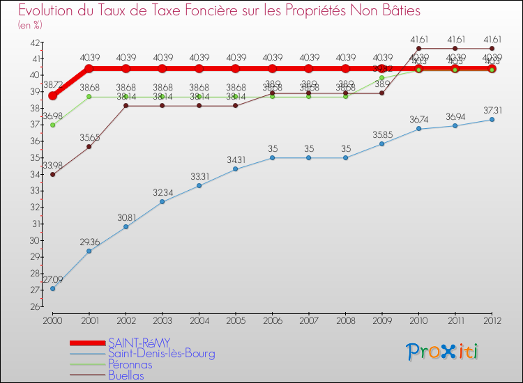 Evolution du taux de la taxe foncière sur les immeubles et terrains non batis pour SAINT-RéMY et les communes proches de 2000 à 2012 Comparaison des taux de la taxe foncière sur les immeubles et terrains non batis pour SAINT-RéMY et les communes voisines de 2000 à 2012