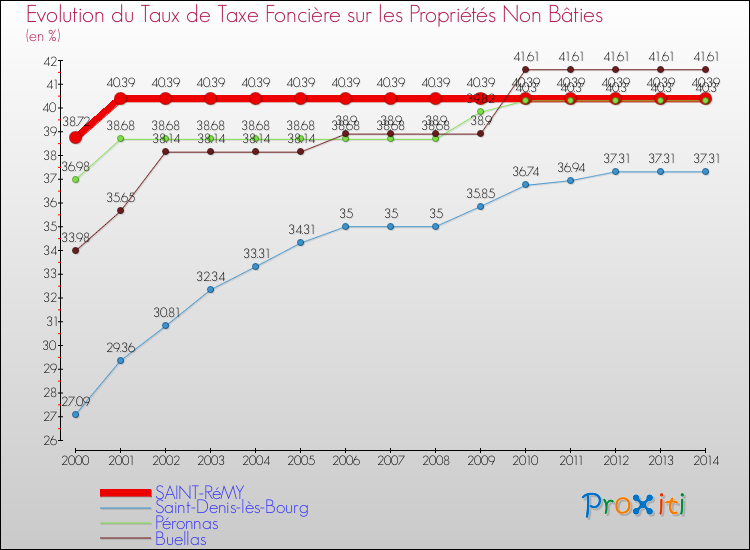 Evolution du taux de la taxe foncière sur les immeubles et terrains non batis pour SAINT-RéMY et les communes proches de 2000 à 2014 Comparaison des taux de la taxe foncière sur les immeubles et terrains non batis pour SAINT-RéMY et les communes voisines de 2000 à 2014