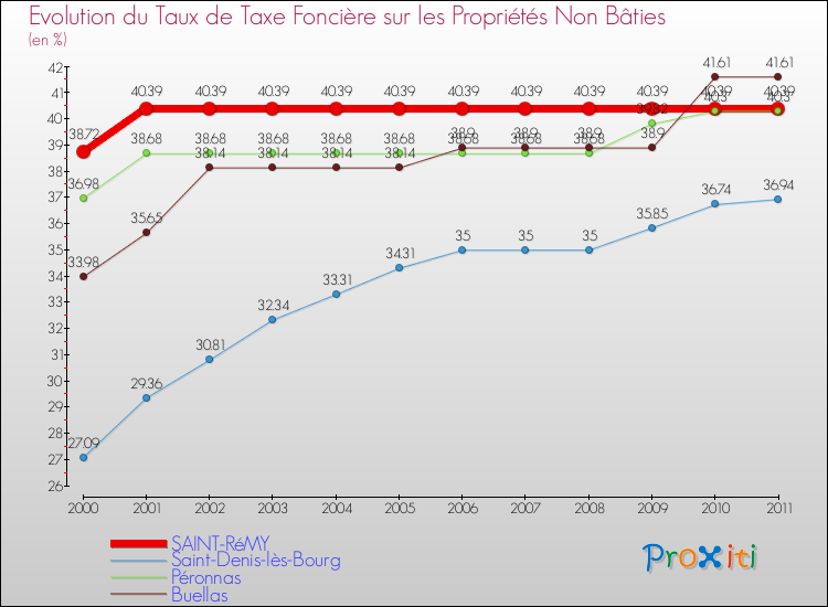 Evolution du taux de la taxe foncière sur les immeubles et terrains non batis pour SAINT-RéMY et les communes proches Comparaison des taux de la taxe foncière sur les immeubles et terrains non batis pour SAINT-RéMY et les communes voisines