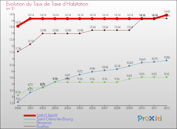 Evolution du taux de la taxe d'habitation pour SAINT-RéMY et les communes proches Comparaison des taux de la taxe d'habitation pour SAINT-RéMY et les communes voisines