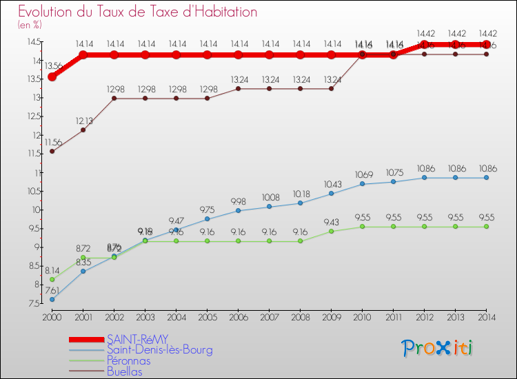 Evolution du taux de la taxe d'habitation pour SAINT-RéMY et les communes proches de 2000 à 2014 Comparaison des taux de la taxe d'habitation pour SAINT-RéMY et les communes voisines de 2000 à 2014