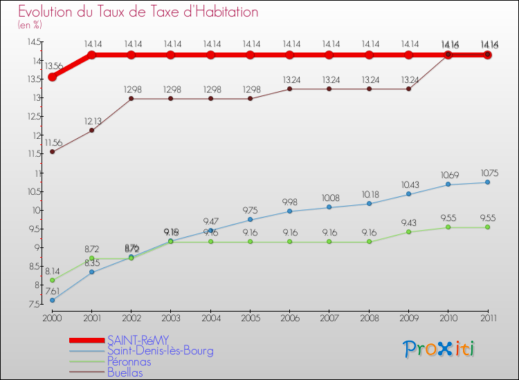 Evolution du taux de la taxe d'habitation pour SAINT-RéMY et les communes proches Comparaison des taux de la taxe d'habitation pour SAINT-RéMY et les communes voisines