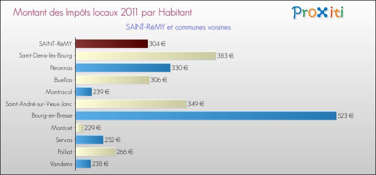 Montant des impôts locaux par Habitant pour SAINT-RéMY et les communes proches Comparaison des impôts locaux par habitant pour SAINT-RéMY et les communes voisines