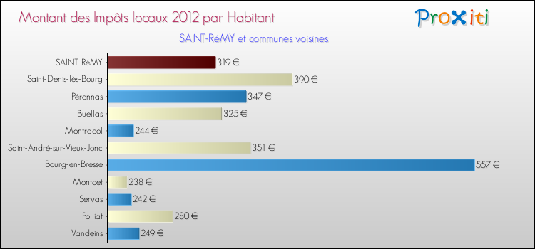 Montant des impôts locaux par Habitant pour SAINT-RéMY et les communes proches Comparaison des impôts locaux par habitant pour SAINT-RéMY et les communes voisines