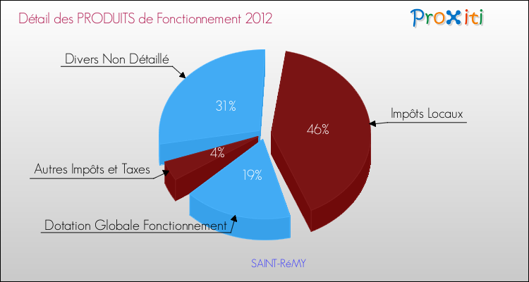 Décomposition du Budget de Fonctionnement 2012 de la commune de SAINT-RéMY Budget de Fonctionnement 2012 pour la commune de SAINT-RéMY
