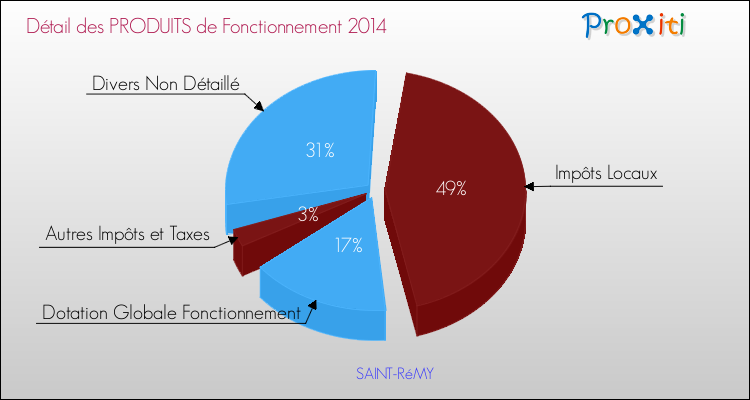 Décomposition du Budget de Fonctionnement 2014 de la commune de SAINT-RéMY Budget de Fonctionnement 2014 pour la commune de SAINT-RéMY