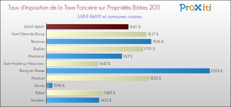 Taux d'imposition de la taxe foncière sur le bati 2011 pour SAINT-RéMY et les communes proches Comparaison des taux d'imposition de la taxe foncière sur le bati 2011 pour SAINT-RéMY et les communes voisines