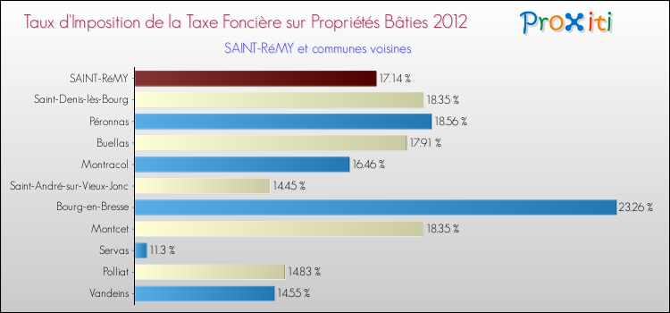 Taux d'imposition de la taxe foncière sur le bati 2012 pour SAINT-RéMY et les communes proches Comparaison des taux d'imposition de la taxe foncière sur le bati 2012 pour SAINT-RéMY et les communes voisines
