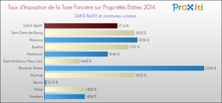 Taux d'imposition de la taxe foncière sur le bati 2014 pour SAINT-RéMY et les communes proches Comparaison des taux d'imposition de la taxe foncière sur le bati 2014 pour SAINT-RéMY et les communes voisines