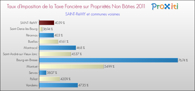 Taux d'imposition de la taxe foncière sur les immeubles et terrains non batis 2011 pour SAINT-RéMY et les communes proches Comparaison des taux d'imposition de la taxe foncière sur les immeubles et terrains non batis 2011 pour SAINT-RéMY et les communes voisines
