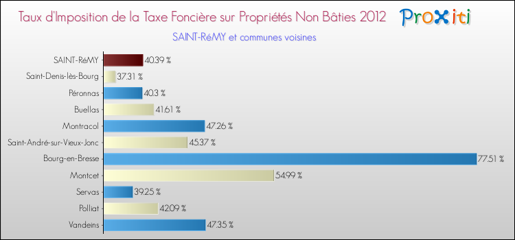 Taux d'imposition de la taxe foncière sur les immeubles et terrains non batis 2012 pour SAINT-RéMY et les communes proches Comparaison des taux d'imposition de la taxe foncière sur les immeubles et terrains non batis 2012 pour SAINT-RéMY et les communes voisines