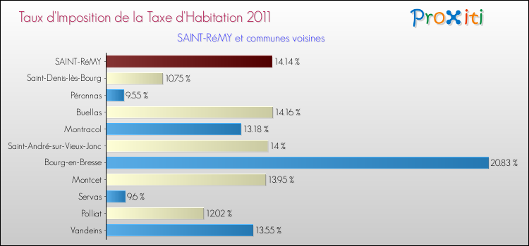 Taux d'imposition de la taxe d'habitation 2011 pour SAINT-RéMY et les communes proches Comparaison des taux d'imposition de la taxe d'habitation 2011 pour SAINT-RéMY et les communes voisines