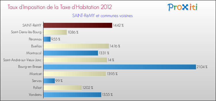 Taux d'imposition de la taxe d'habitation 2012 pour SAINT-RéMY et les communes proches Comparaison des taux d'imposition de la taxe d'habitation 2012 pour SAINT-RéMY et les communes voisines