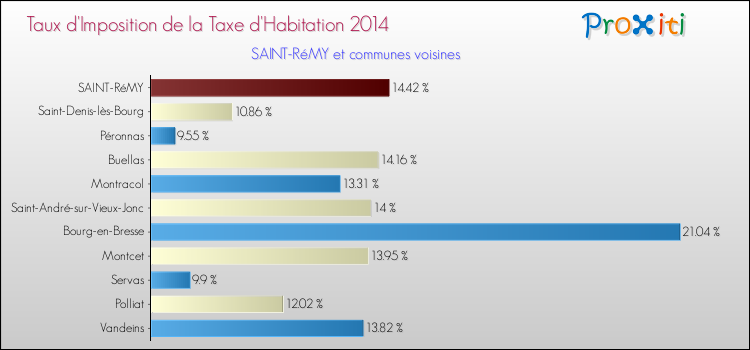 Taux d'imposition de la taxe d'habitation 2014 pour SAINT-RéMY et les communes proches Comparaison des taux d'imposition de la taxe d'habitation 2014 pour SAINT-RéMY et les communes voisines