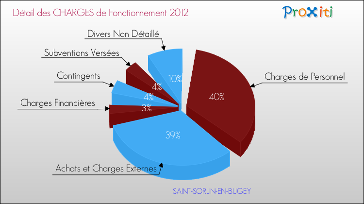 Décomposition des Charges de Fonctionnement 2012 de la commune de SAINT-SORLIN-EN-BUGEY Charges de Fonctionnement 2012 pour la commune de SAINT-SORLIN-EN-BUGEY