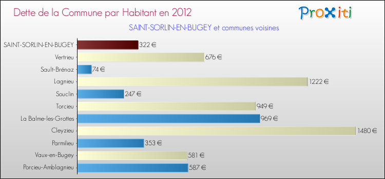 Dette par habitant de la commune en 2012 pour SAINT-SORLIN-EN-BUGEY et les communes proches Comparaison de la dette par habitant de la commune en 2012 pour SAINT-SORLIN-EN-BUGEY et les communes voisines
