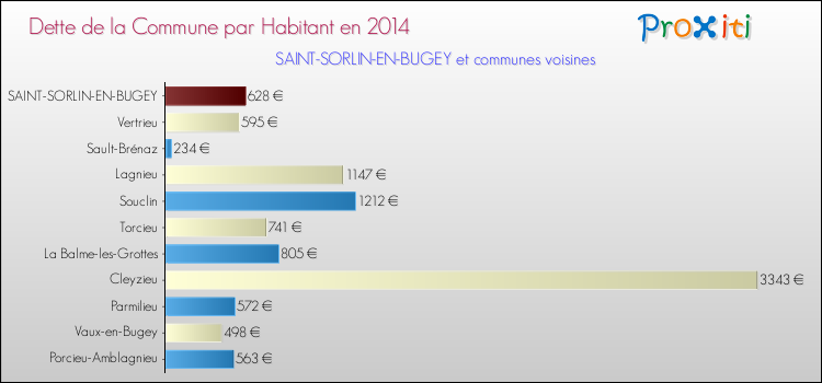 Dette par habitant de la commune en 2014 pour SAINT-SORLIN-EN-BUGEY et les communes proches Comparaison de la dette par habitant de la commune en 2014 pour SAINT-SORLIN-EN-BUGEY et les communes voisines