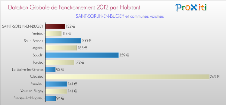 Montant des dotations globales de fonctionnement DGF par Habitant pour SAINT-SORLIN-EN-BUGEY et les communes proches Comparaison des des dotations globales de fonctionnement DGF par habitant pour SAINT-SORLIN-EN-BUGEY et les communes voisines