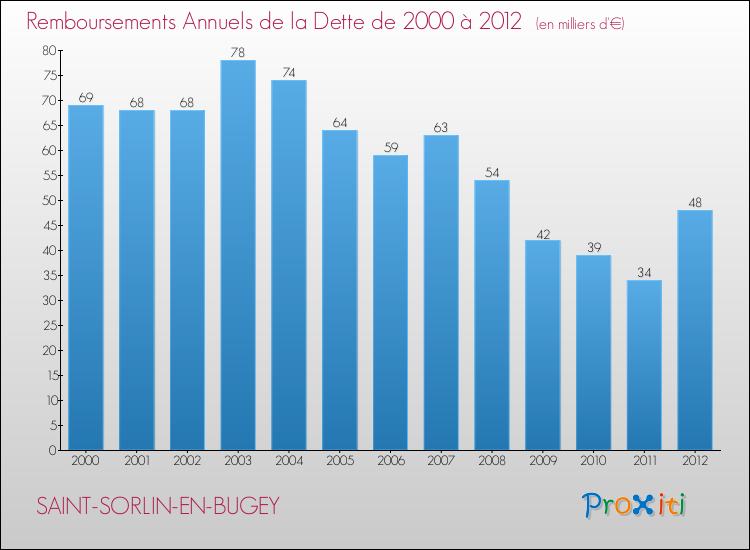 Evolution de l'annuité de la dette pour la commune de SAINT-SORLIN-EN-BUGEY de 2000 à 2012 Annuités de la dette pour SAINT-SORLIN-EN-BUGEY de 2000 à 2012