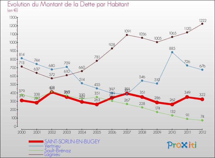 Evolution de la dette par habitant pour la commune de SAINT-SORLIN-EN-BUGEY et les communes proches de 2000 à 2012 Comparaison de la dette par habitant pour SAINT-SORLIN-EN-BUGEY et les communes voisines de 2000 à 2012