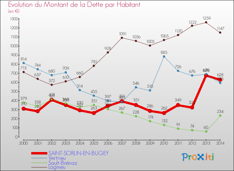 Evolution de la dette par habitant pour la commune de SAINT-SORLIN-EN-BUGEY et les communes proches de 2000 à 2014 Comparaison de la dette par habitant pour SAINT-SORLIN-EN-BUGEY et les communes voisines de 2000 à 2014
