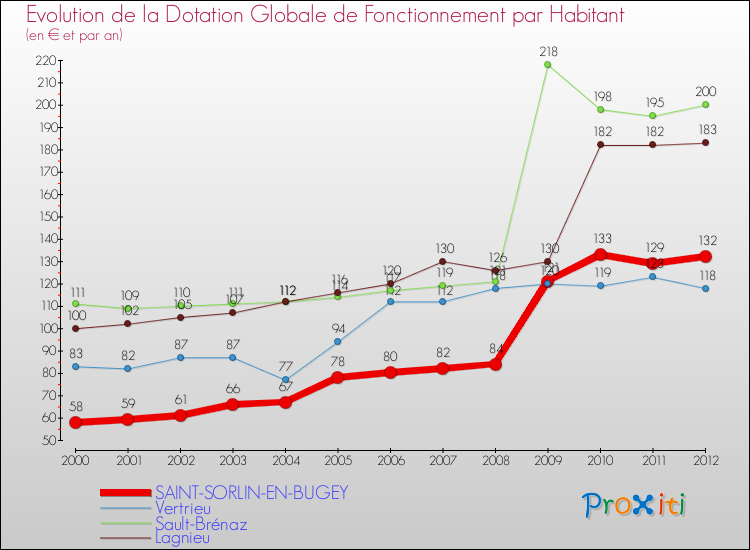 Evolution et montant de la dotation globale de fonctionnement par Habitant pour SAINT-SORLIN-EN-BUGEY et les communes proches Comparaison des dotations globales de fonctionnement par habitant pour SAINT-SORLIN-EN-BUGEY et les communes voisines