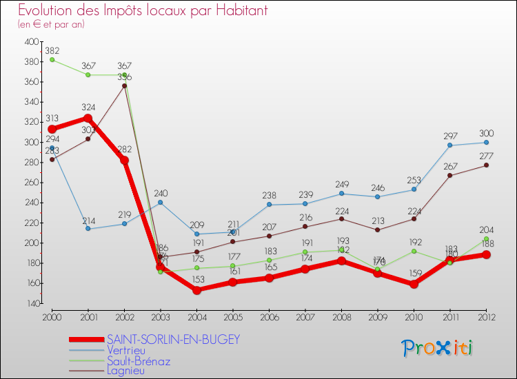 Evolution et montant des impôts locaux par Habitant pour SAINT-SORLIN-EN-BUGEY et les communes proches Comparaison des impôts locaux par habitant pour SAINT-SORLIN-EN-BUGEY et les communes voisines