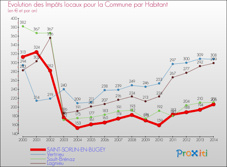 Evolution et montant des impôts locaux par Habitant pour SAINT-SORLIN-EN-BUGEY et les communes proches de 2000 à 2014 Comparaison des impôts locaux par habitant pour SAINT-SORLIN-EN-BUGEY et les communes voisines de 2000 à 2014