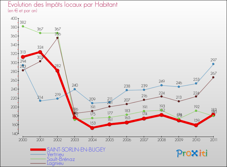 Evolution et montant des impôts locaux par Habitant pour SAINT-SORLIN-EN-BUGEY et les communes proches Comparaison des impôts locaux par habitant pour SAINT-SORLIN-EN-BUGEY et les communes voisines