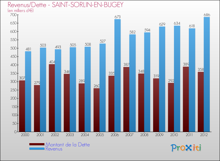 Evolution comparée de la dette et des revenus pour la commune de SAINT-SORLIN-EN-BUGEY de 2000 à 2012 Comparaison de la dette et des revenus pour SAINT-SORLIN-EN-BUGEY de 2000 à 2012